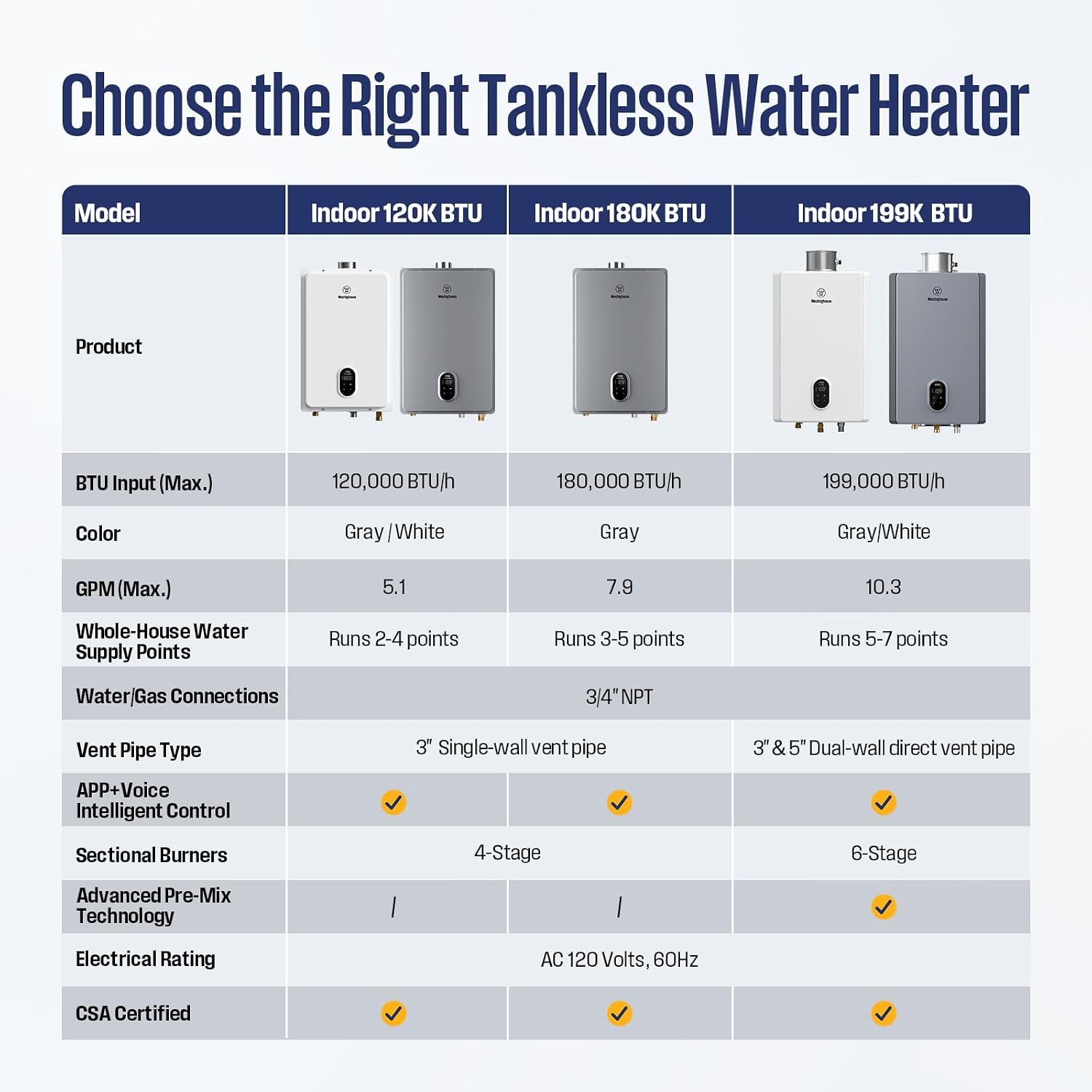 Westinghouse Smart Tankless Water Heater Gas Indoor, 10.3 GPM 199,000 BTU Natural Gas Whole House Instant Hot Water Heater, WiFi App & Voice Control, High Efficiency, Non-Condensing for 7 Fixtures
