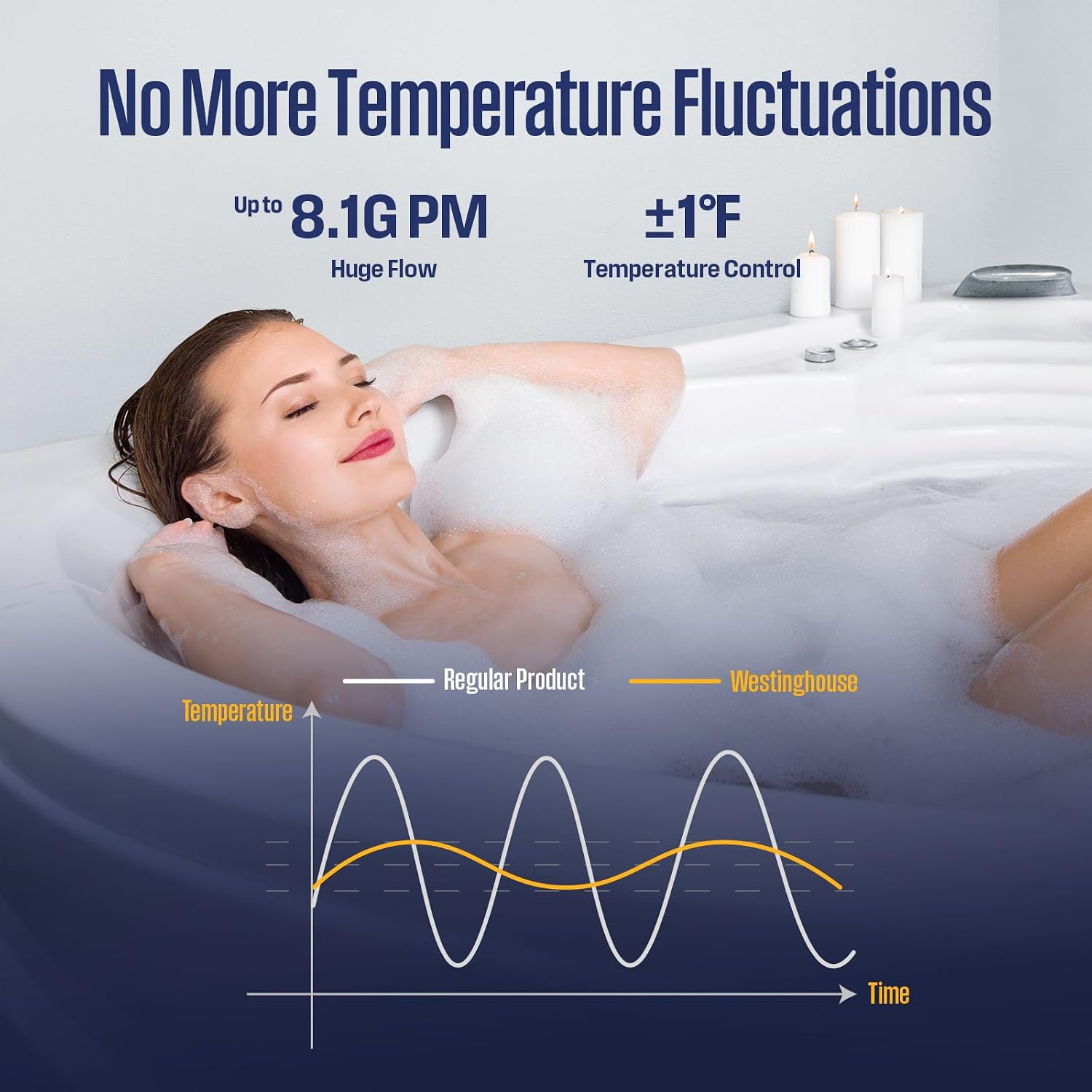 Westinghouse Propane Tankless Water Heater Outdoor, 8.1 GPM 180,000 BTU Whole House Instant Hot Water Heater, ±1°F Temp Stability, Non-Condensing on Demand High Efficiency for 3-5 Fixtures, LPG, 26L